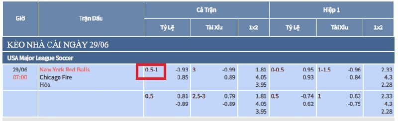 Kèo chấp 0.75 trái là gì? Kinh nghiệm chốt kèo chơi bất bại 4 kèo chấp 0.75